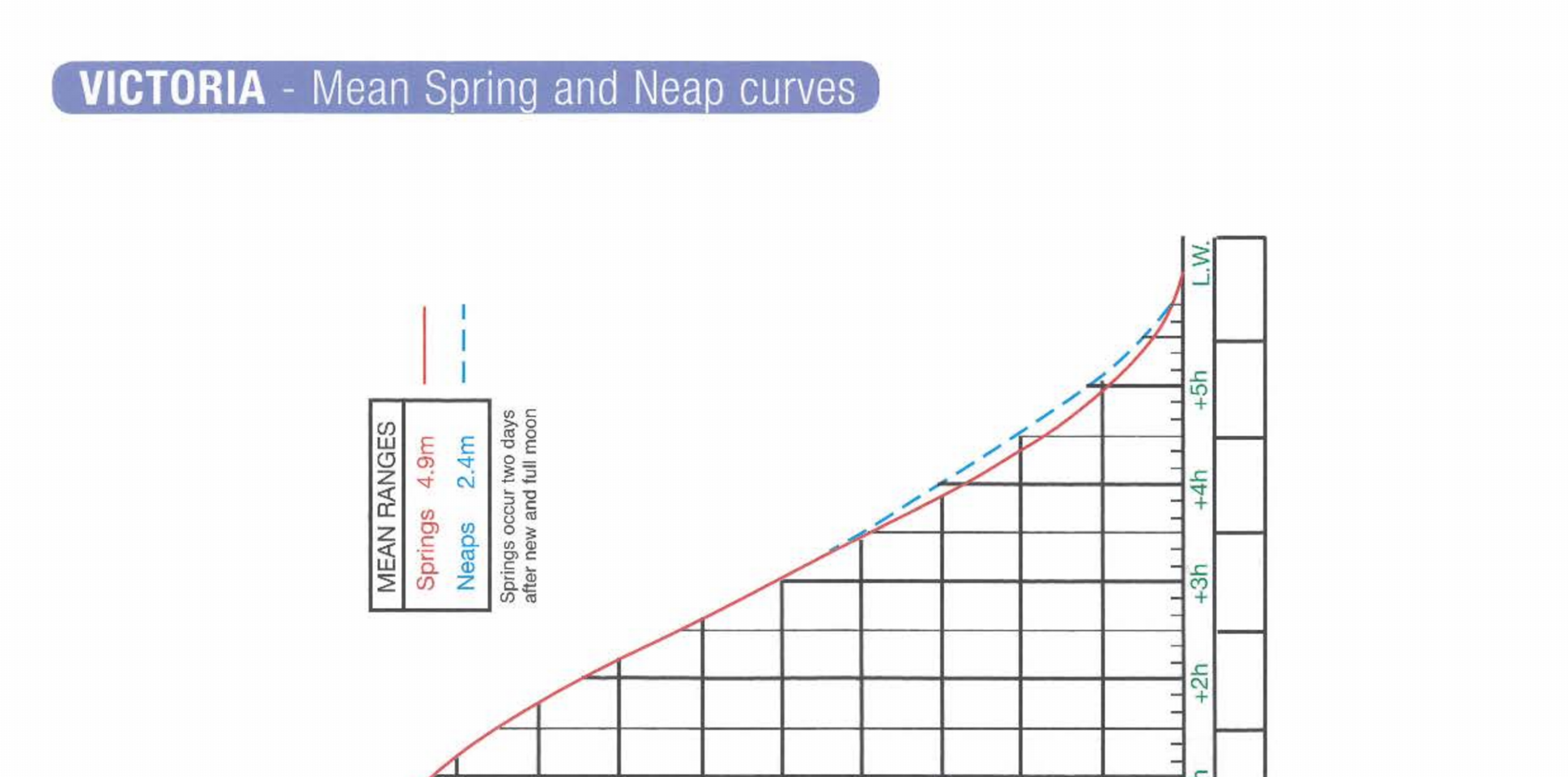 Limited preview of Tidal Curve – Victoria