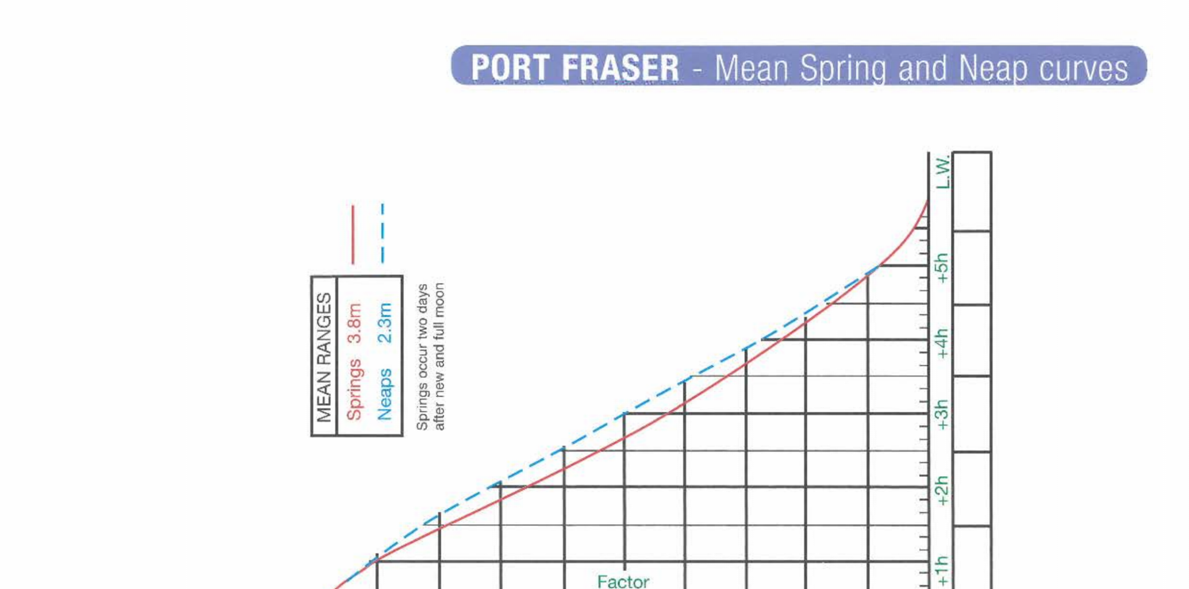 Limited preview of Tidal Curve – Port Fraser