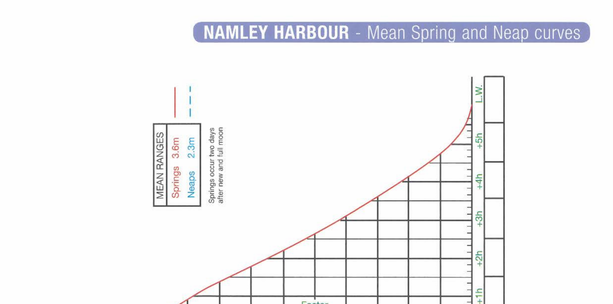 Limited preview of Tidal Curve – Namley Harbour